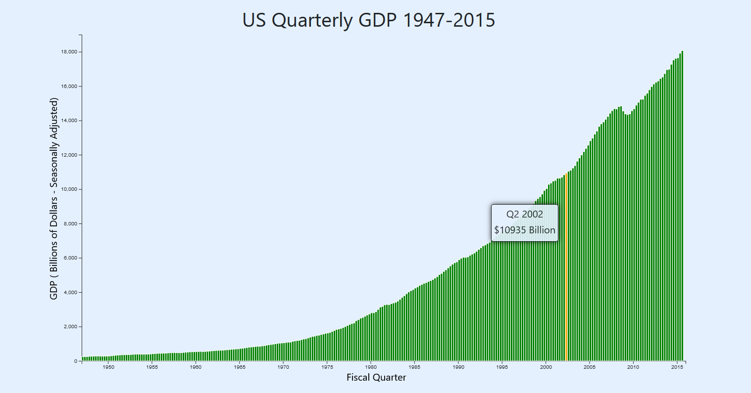 Data Visualisation Project 1 - U.S. GDP Bar Chart