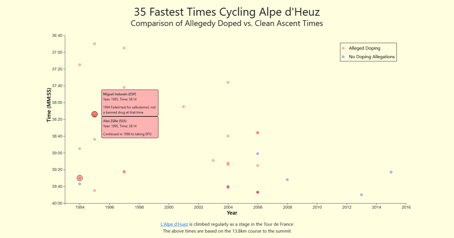 Data Visualisation Project 2 - Cycling Race Times