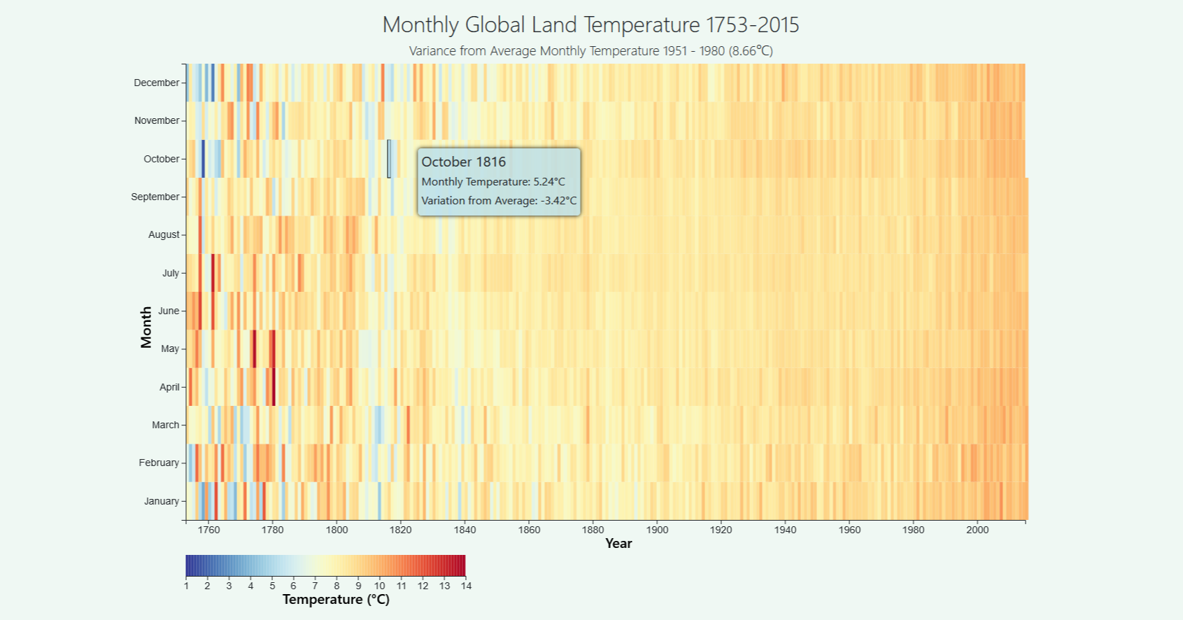 Data Visualisation Project 3 - Monthly Temperature Heat Map (1753-2015)